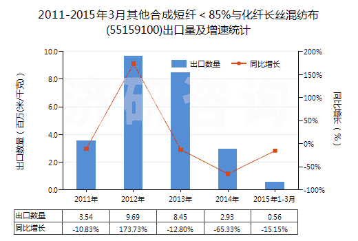 2011-2015年3月其他合成短纖＜85%與化纖長(zhǎng)絲混紡布(55159100)出口量及增速統(tǒng)計(jì)